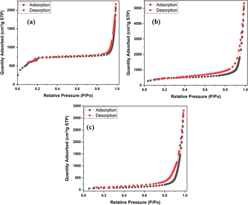 The nitrogen adsorption–desorption isotherms of (a) Fe3O4, (b) MIL-101 (Cr) and (c) Fe3O4@MIL-101(Cr).