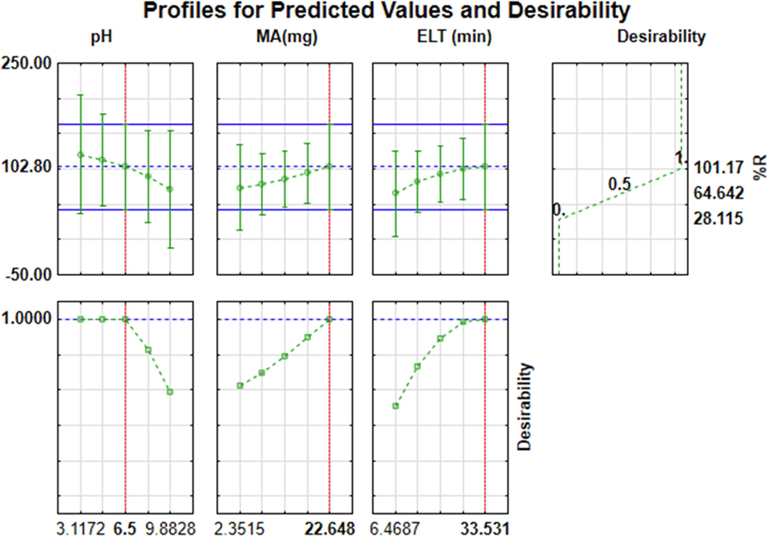 Profile for predicted values and desirability.