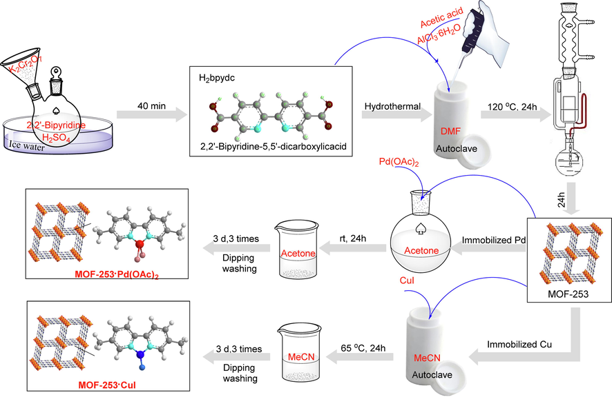 Catalyst preparation process (Bloch et al., 2010; Wang et al. 2012).