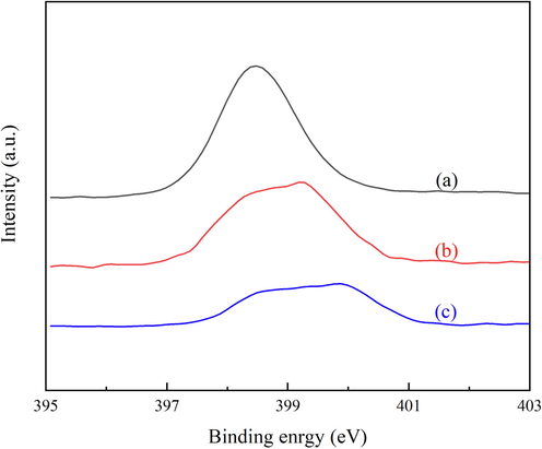 XPS spectra of the N 1s region for (a) MOF-253, (b) MOF-253·CuI and (c) MOF-253·Pd(OAc)2.