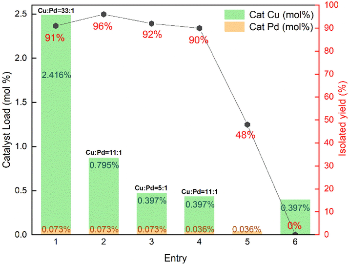 Effect of MOF-253 immobilized catalyst loading on the coupling reaction of 4-iodoanisole and phenylacetylene.