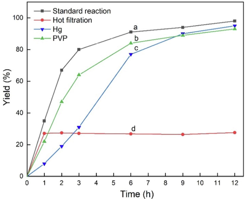 MOF-253·Pd(OAc)2 (Pd 0.036 mol%) and MOF-253·CuI (Cu 0.397 mol%) catalyzed the reaction of 4-iodoanisole with phenylacetylene: (a) reaction under optimized reaction conditions; (b) reaction in the presence of an excess amount of PVP; (c) reaction in the presence of an excess amount of Hg(0); (d) reaction under hot filtration conditions.