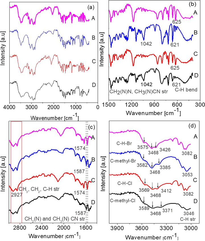 The FT-IR spectra of [C16MIM]Br (A), [C16MMIM]Br (B), [C16MIM]Cl (C), and [C16MMIM]Cl (D) ILs in the ranges: (a) 400–4000 cm−1, (b) 3000–4000 cm−1, (c) 1500–3000 cm−1, and (d) 400–1500 cm−1.