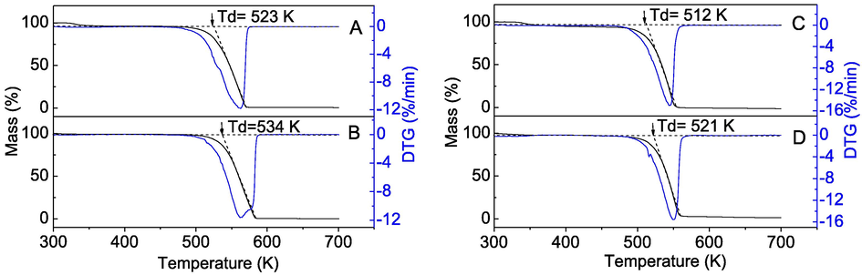 TG-Differential TG (DTG) curve of [C16MIM]Br (A), [C16MMIM]Br (B), [C16MIM]Cl (C), and [C16MMIM]Cl (D) ILs.