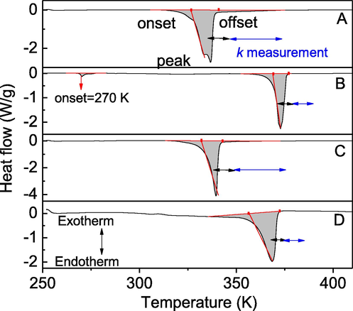 DSC thermograms of [C16MIM]Br (A), [C16MMIM]Br (B), [C16MIM]Cl (C), and [C16MMIM]Cl (D) ILs. The arrows show the temperature range for thermal conductivity measurement.