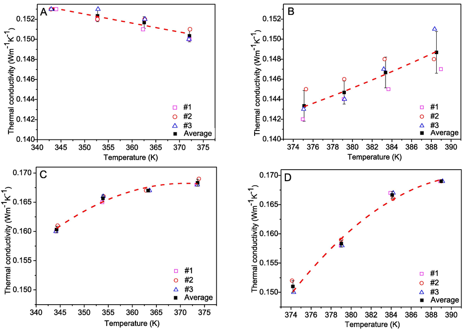 Temperature-dependent thermal conductivity of: [C16MIM]Br (A), [C16MMIM]Br (B), [C16MIM]Cl (C), and [C16MMIM]Cl (D). The dash red lines represent the results of fitting the data using Eq. (3) and Eq. (4). Open symbols: individual data from three repetitive experiments, closed symbols: the average and standard deviation values.