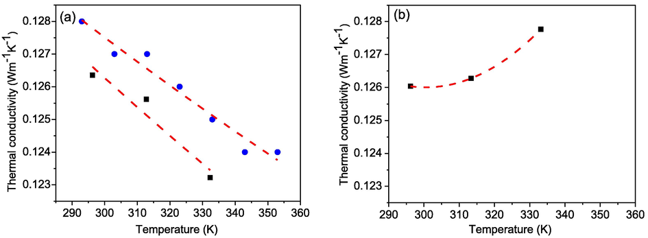 Temperature-dependent thermal conductivity of: (a) [C4MIM]NTf2 (solid blue circle referred to (Ge et al., 2007); solid black square referred to (Liu et al., 2012)) and (b) [C4MMIM]NTf2 (Liu et al., 2012). The dash red lines represent the result of fitting the data using Eq. (3) and Eq. (4).