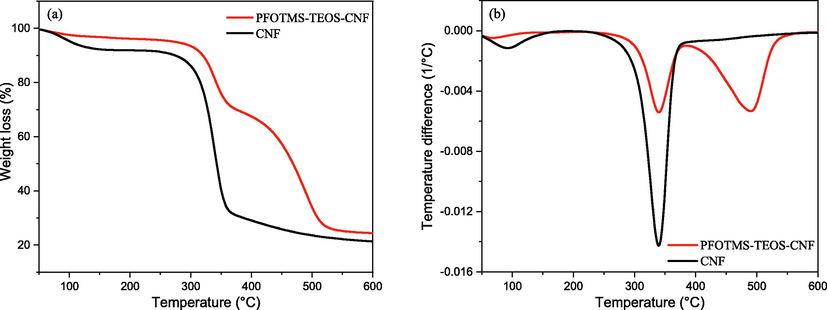 (a) TG and (b) DTG curves of CNF and PFOTMS-TEOS-CNF.
