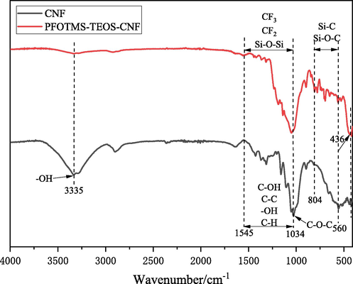 IR spectra of CNF and PFOTMS-TEOS-CNF.