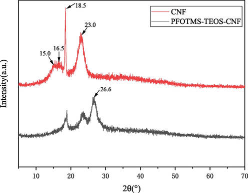 XRD patterns of CNF and PFOTMS-TEOS-CNF.