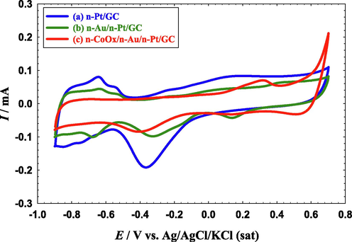 CVs obtained at the (a) n-Pt/GC, (b) n-Au/n-Pt/GC, and (c) n-CoOx/n-Au/n-Pt/GC catalysts in 0.1 M NaOH. Potential scan rate: 100 mV s- 1.