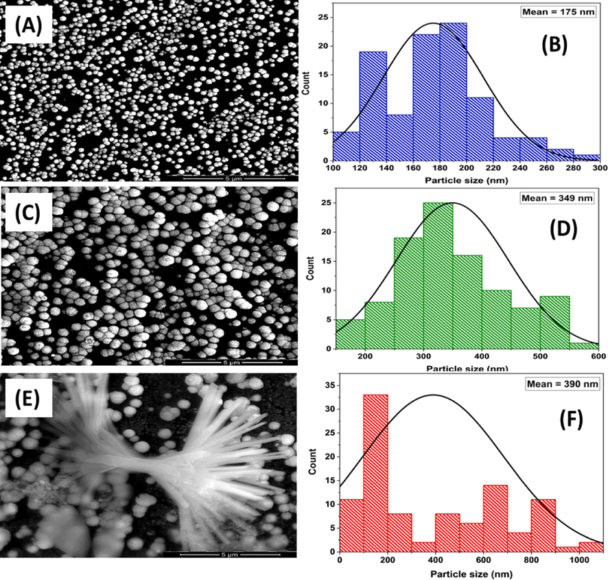 FE-SEM images (A, C, E) and particle size distribution (B, D, F) of the n-Pt/GC, n-Au/n-Pt/GC, and n-CoOx/n-Au/n-Pt/GC catalysts, respectively.