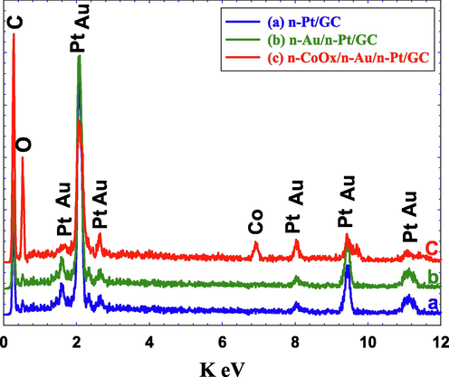 EDXS analysis of the (a) n-Pt/GC, (b) n-Au/n-Pt/GC, and (c) n-CoOx/n-Au/n-Pt/GC catalysts.