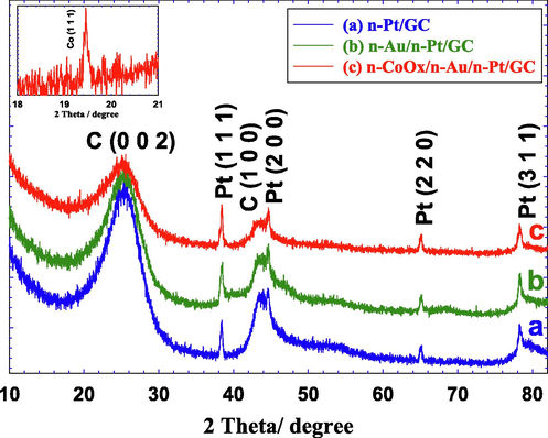 XRD analyses of the (a) n-Pt/GC, (b) n-Au/n-Pt/GC, and (c) n-CoOx/n-Au/n-Pt/GC catalysts. Inset shows a magnification for Fig. 4c between 19 and 20° with the Co (1 1 1) peak obviously seen.