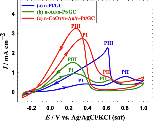 CVs obtained at the (a) n-Pt/GC, (b) n-Au/n-Pt/GC, and (c) n-CoOx/n-Au/n-Pt/GC catalysts in 0.3 M FA (pH = 3.5). Potential scan rate: 100 mVs−1.