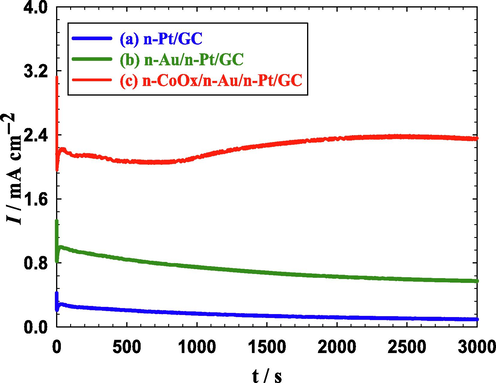 Current transients obtained at the (a) n-Pt/GC, (b) n-Au/n-Pt/GC, and (c) n-CoOx/n-Au/n-Pt/GC catalysts in 0.3 M FA (pH = 3.5) at 0.20 V.