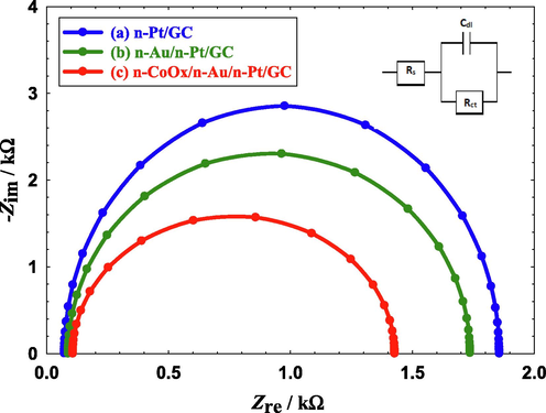 Nyquist plots obtained in 0.3 M FA (pH = 3.5) recorded at AC potential amplitude of 0.20 V for (a) n-Pt/GC, (b) n-Au/n-Pt/GC, and (c) n-CoOx/n-Au/n-Pt/GC catalysts in 0.3 M FA (pH = 3.5). Frequency range from 10 mHz to 100 kHz.