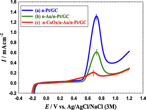 LSVs for oxidative CO stripping obtained at the (a) n-Pt/GC, (b) n-Au/n-Pt/GC, and (c) n-CoOx/n-Au/n-Pt/GC catalysts in 0.5 M Na2SO4 (pH = 3.5). Potential scan rate: 100 mVs−1. Before measurements, CO was adsorbed from 0.5 M FA at the open circuit potential for 10 min.