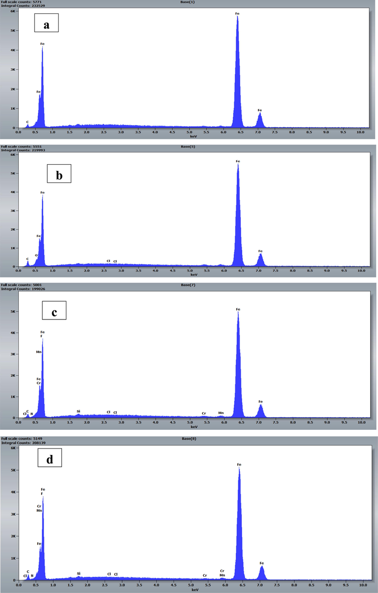 EDX spectra of mild steel before immersion (a), after immersion in 1.0 M HCl solution (b), after immersion in 1.0 M HCl solution containing 1.0 × 10−3 M of [HB-Imid] Cl inhibitor (c), and after immersion in 1.0 M HCl solution containing 1.0 × 10−3 M of [CB-Imid] Cl inhibitor (d).