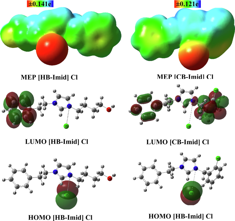 HOMO & LUMO (iso value: 0.02) and MEP (iso value: 0.0004) plots of [HB-Imid] CI and [CB-Imid] CI compounds at B3LYP/6-311G(df,pd) level.