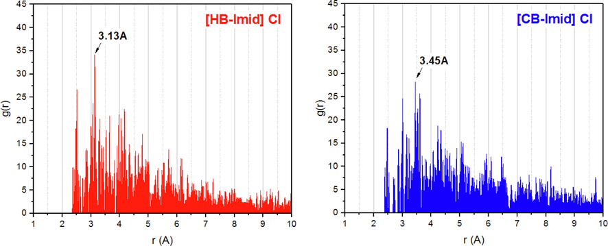 Radial distribution function (RDF) of the two inhibitors on the Fe(1 1 0) surface.