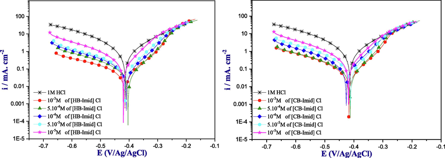 Potentiodynamic polarization curves of steel surface in 1.0 M HCl solution without and with ILs inhibitors concentrations.