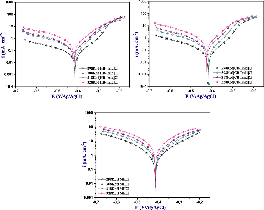 Polarization curves of mild steel in 1.0 M HCl with and without ILs inhibitors at various temperatures.