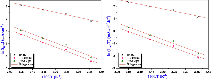 Arrhenius and transition state plots for mild steel in 1.0 M HCl solution without and with optimum concentration of the studied ILs.