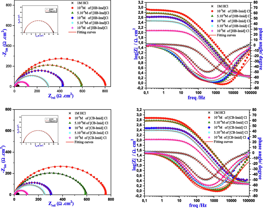 Nyquist plots and bode diagrams for studied ILs in 1.0 M HCl at various concentrations.