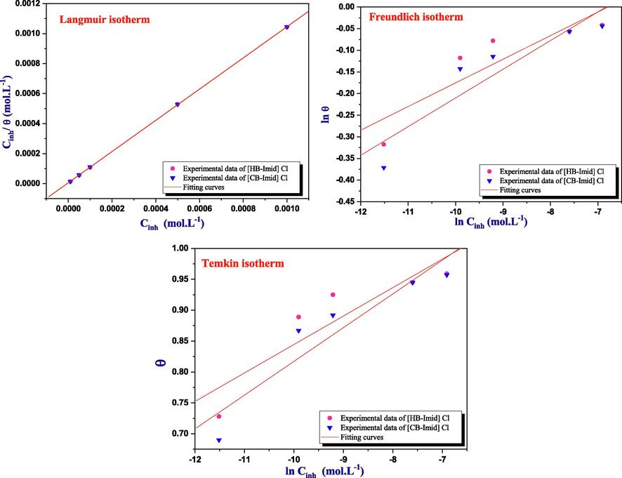 Adsorption isotherms models for studied ILs at 298 K.