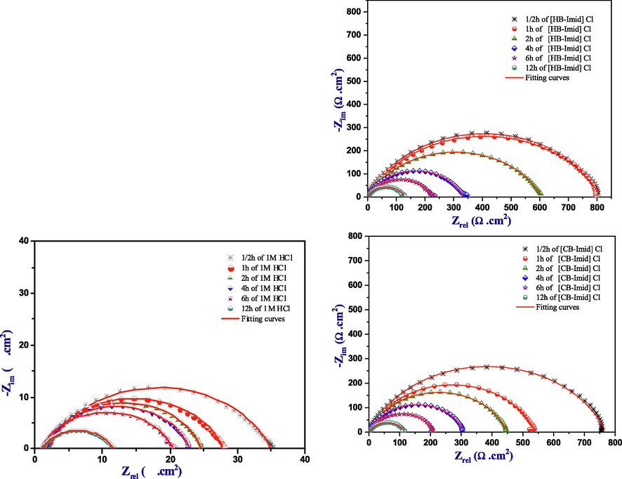 Nyquist plots for mild steel in 1.0 M HCl with and without the studied inhibitors at different immersion time.