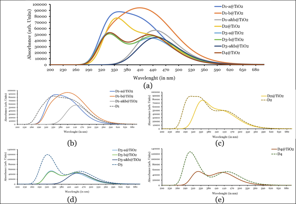 Simulated UV–Vis absorption spectra of isolated and adsorbed dyes on TiO2 clusters as calculated at CPCM/TDCAM-B3LYP with 6-31+G(d,p) and LANL2DZ in THF. Note: for clarity (a) all isolated dyes and adsorbed systems, and (b), (c), and (d) individual spectrum of isolated dye and its adsorbed system.