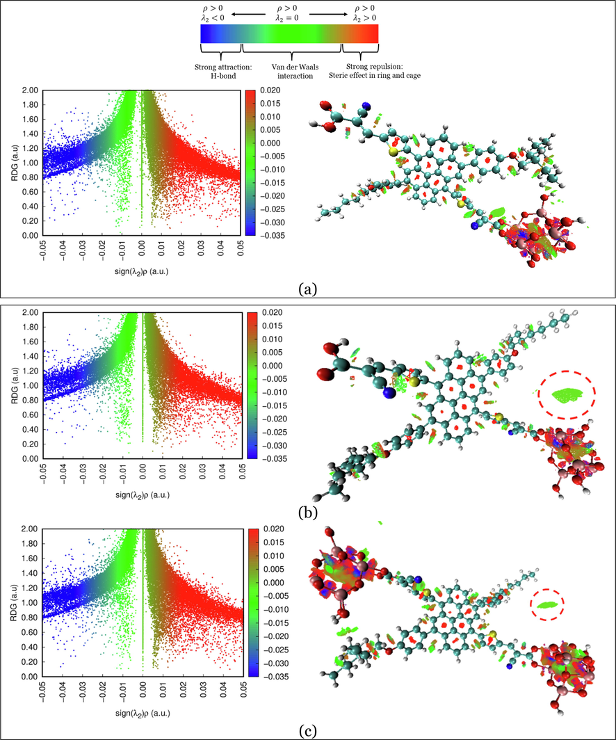 Left: NCI-RDG 2D scatter maps, and right: 3D colour-filled RDG isosurfaces of (a) D3-a@ TiO2, (b) D3-b@TiO2, and (c) D3-a&b@TiO2 systems at C-PCM/B3LYP-D/6-31G(d,p) in methanol.