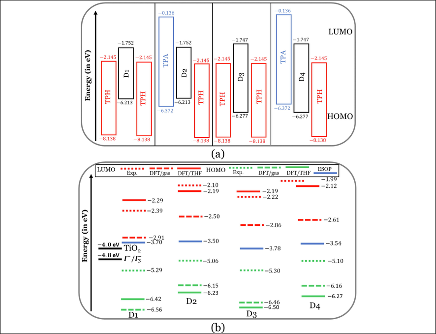 HOMO and LUMO energy levels of (a) the aromatic cores of the D1 to D4, and (b) four experimentally tested dyes (D1–D4) with the experimental values of the conduction band of TiO2 electrode and the redox potential of the electrolyte system. Note: HOMO and LUMO energy levels from experiment Geng et al. (2015).