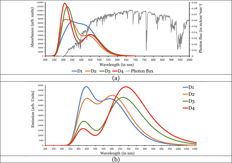 Simulated UV–Vis (a) absorption and (b) emission spectra of D1 to D4 dyes calculated at the CPCM/TDCAM-B3LYP/6-31+G(d,p) in THF.