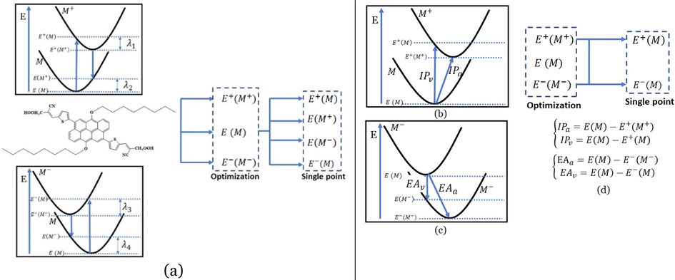 Graphical illustration of (a) the potential energy surfaces and calculations of hole reorganization energy, and electron reorganization energy for D1 dye as a representative example, (b) the neutral and cationic species, (c) the neutral and anionic species, and (d) calculations of the adiabatic and vertical ionization potential and electron affinity. Note: the definitions of each term were detailed in Section 2, Figures are reproduced from refs. (Metri et al., 2012; Brédas et al., 2004).