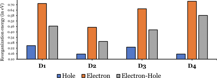 Hole, electron, and electron-hole reorganization energies of D1 to D4 dyes in THF solvent.