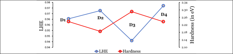 The relationship between LHE and η values of D1 to D4 dyes.