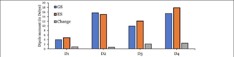 Simulated bar chart in THF solvent of the ground state μ GS and excited state μ ES and the change in dipole moments upon excitation Δ μ ( = μ GS - μ ES ) (in Debye) of D1 to D4 dyes calculated at the CPCM/TDCAM-B3LYP/6-31+G(d,p) level.