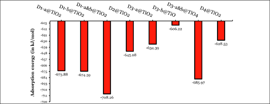 Bars represent the adsorption energies (in kJ/mol) of different adsorption configurations of investigated dyes on TiO2 clusters. Note: Adsorption energies for D1/3-a&b@TiO2 were calculated by taking the energy of two TiO2 clusters and two Hydrogen atoms. The adsorption energies of D1/3-a&b@TiO2 were divided by two to ease the comparison with other values.