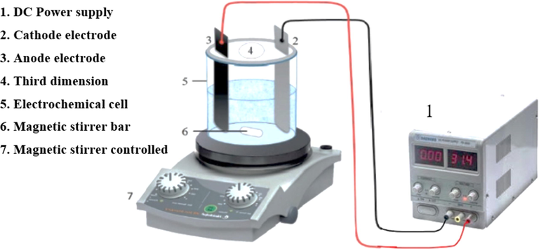 A schematic representation of used three-dimensional electrochemical reactor in this study.