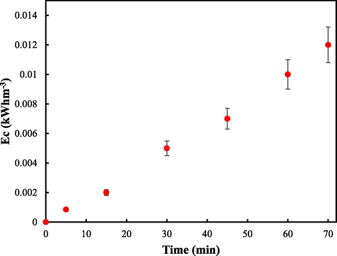 Energy consumption in terms of voltage and constant current intensity during furfural degradation in Fe3O4@GAC-based three-dimensional electrochemical process.