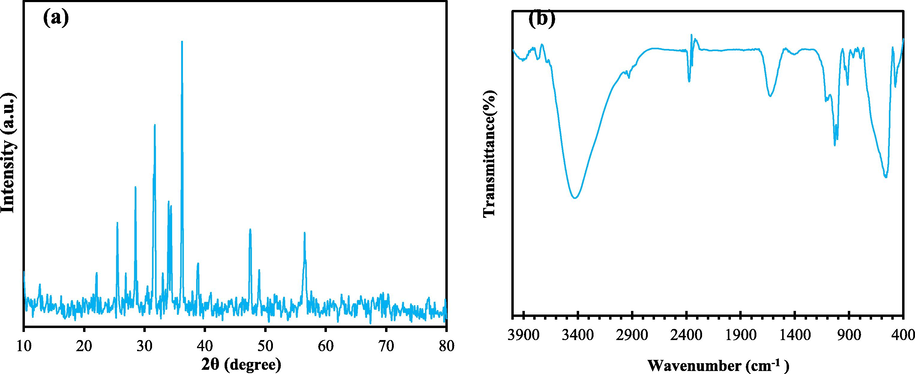 XRD pattern (a) and FTIR analysis (b) of the as-prepared GAC@Fe3O4.