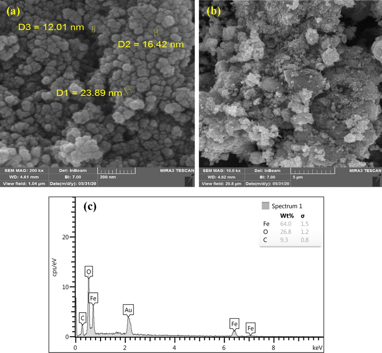 FE-SEM images of Fe3O4 (a) and GAC@Fe3O4 (b); EDX analysis of GAC@Fe3O4.