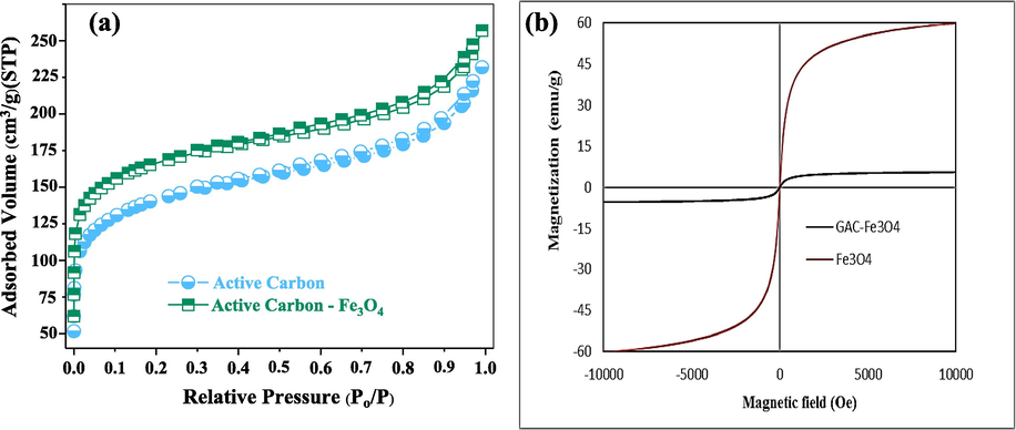 N2 adsorption–desorption isotherm of GAC@Fe3O4 (a) and magnetization curves of the as-prepared samples.