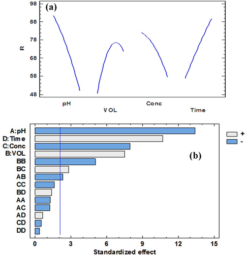 The Pareto diagram for determination the influence of different variables on furfural removal efficiency by Fe3O4@GAC-based three-dimensional electrochemical process (a) and the importance of the effects of influencing parameters on the performance of Fe3O4@GAC-based three-dimensional electrochemical process (b).