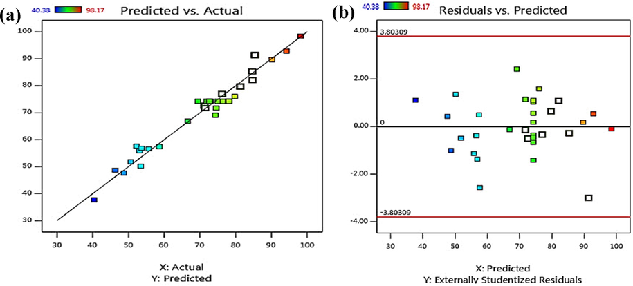 The experimental data versus predicted data (a) and plots of studentized residuals versus predicted data for furfural by Fe3O4@GAC-based three dimensional electrochemical process (b).