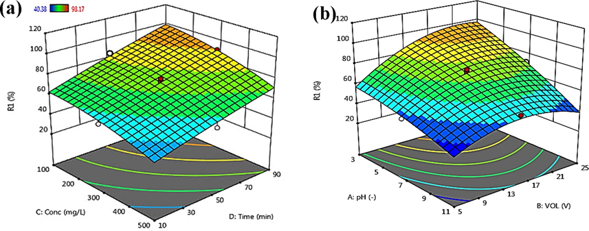 The effects of operating parameters (a) voltage and solution pH; and (b) initial furfural concentration and reaction time on the efficiency of Fe3O4@GAC-based three-dimensional electrochemical process.