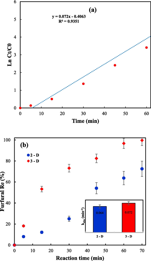 (a) Pseudo-first-order kinetic for the degradation of furfural by Fe3O4@GAC-based three dimensional electrochemical process and the comparison between two-dimensional and three-dimensional processes towards furfural degradation under optimal conditions and the corresponding the reaction kinetics (insert) (pH: 5, reaction time: 90 min, voltage: 19 V and furfural concentration: 201 mg/L).