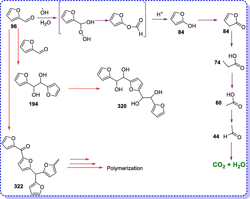 Proposed pathways for furfural degradation during Fe3O4@GAC-based three-dimensional electrochemical process.